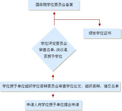 博士、硕士学位授予流程图