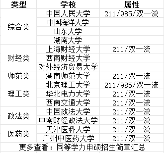 同等学力申硕招生学校一览