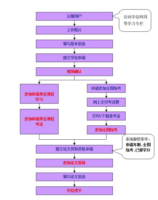 学位申请流程