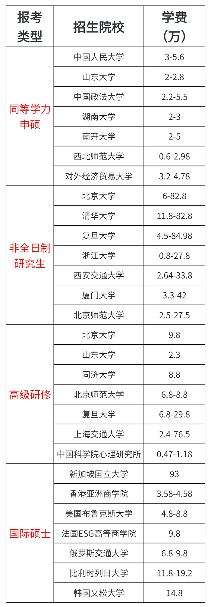 學(xué)費(fèi)一覽表