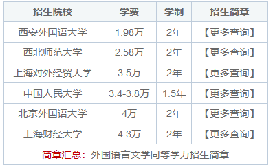 外国语言文学同等学力在职研究生院校一览表