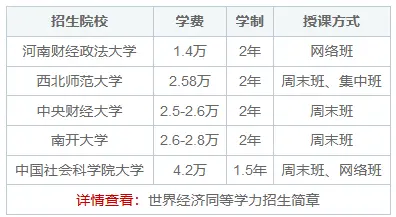 世界经济同等学力在职研究生招生简章