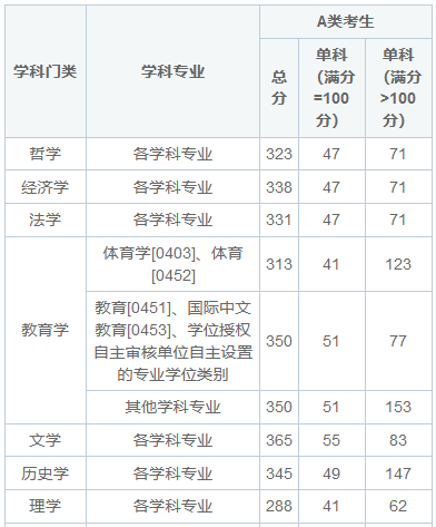 上海在职研究生考试分数线高吗？