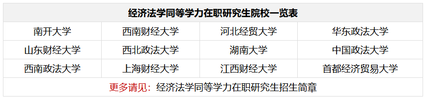 經(jīng)濟法學(xué)同等學(xué)力在職研究生院校一覽表！