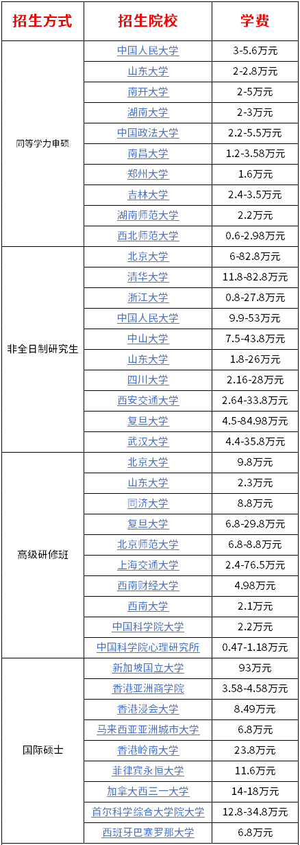 在職研究生學(xué)習(xí)費(fèi)用