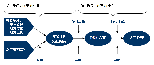 比利時聯(lián)合商學(xué)院工商管理博士（DBA）課程體系