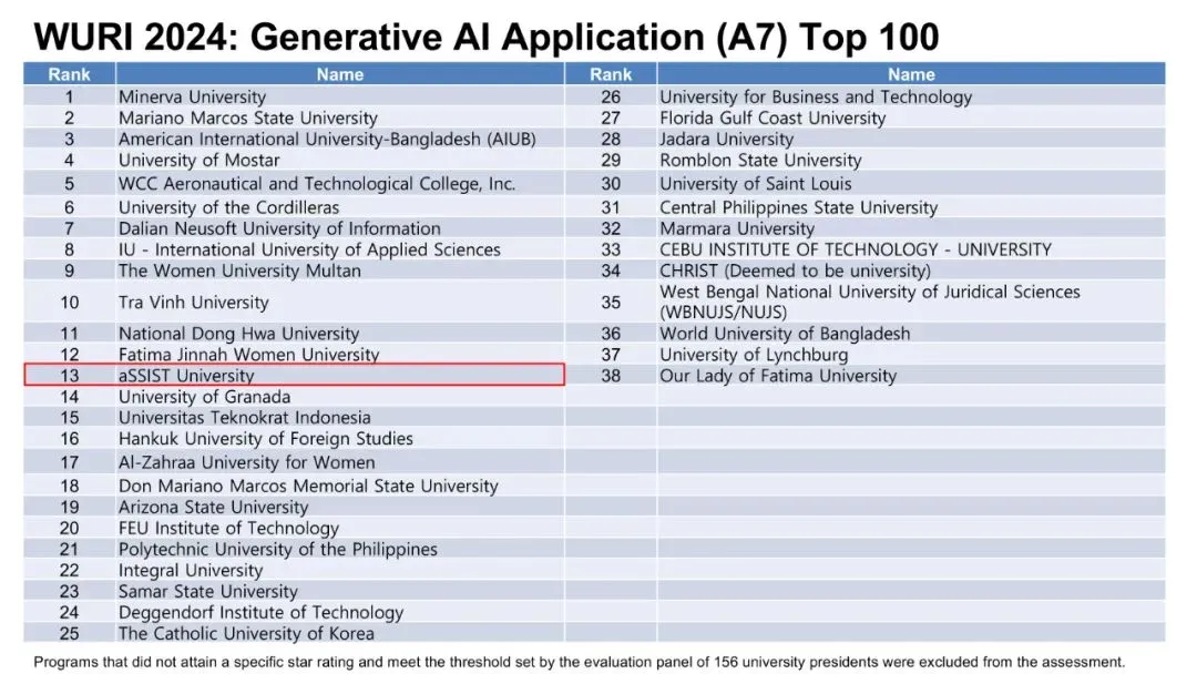 首尔科学综合大学院大学2024WURI全球创新大学排名