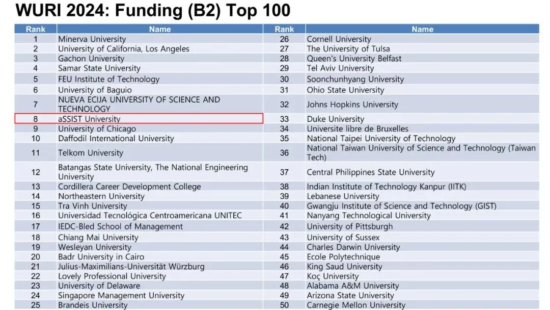 首爾科學綜合大學院大學2024WURI全球創(chuàng)新大學排名