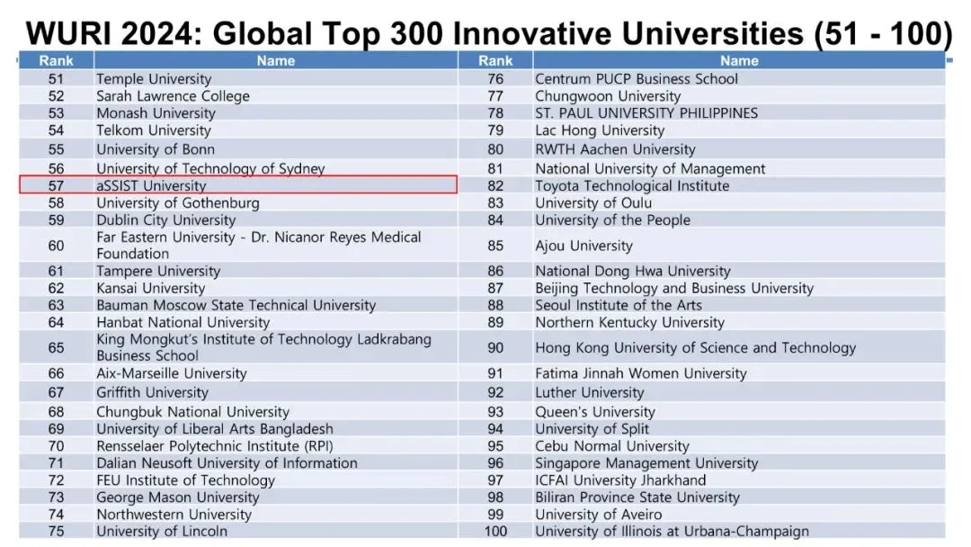 首爾科學綜合大學院大學2024WURI全球創(chuàng)新大學排名