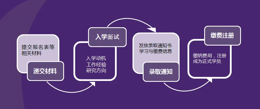 法国诺欧商学院工商管理专业入学条件?