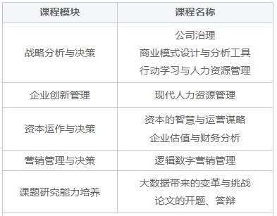 荷兰商学院DBA有哪些课程?