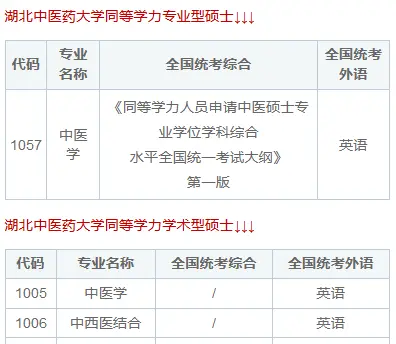 湖北中医药大学同等学力考试难吗？