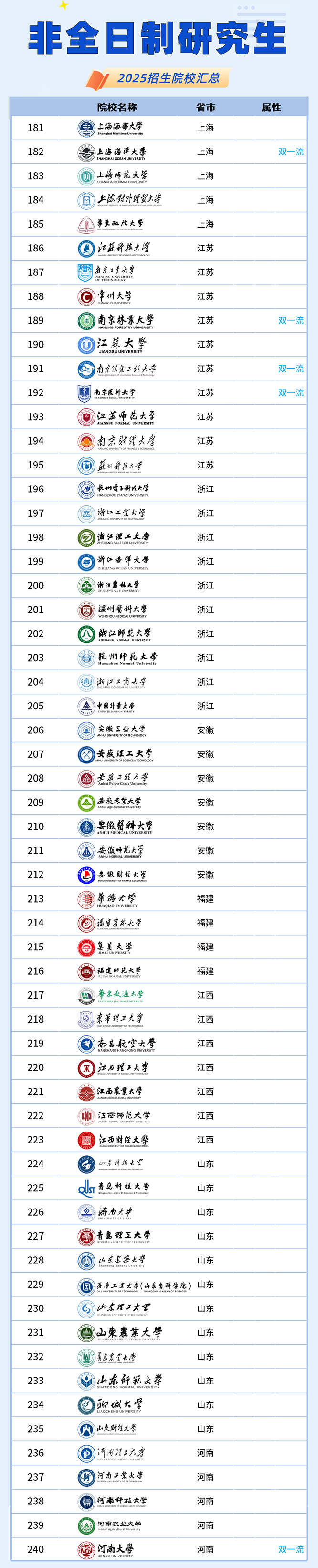 非全日制研究生招生院校汇总