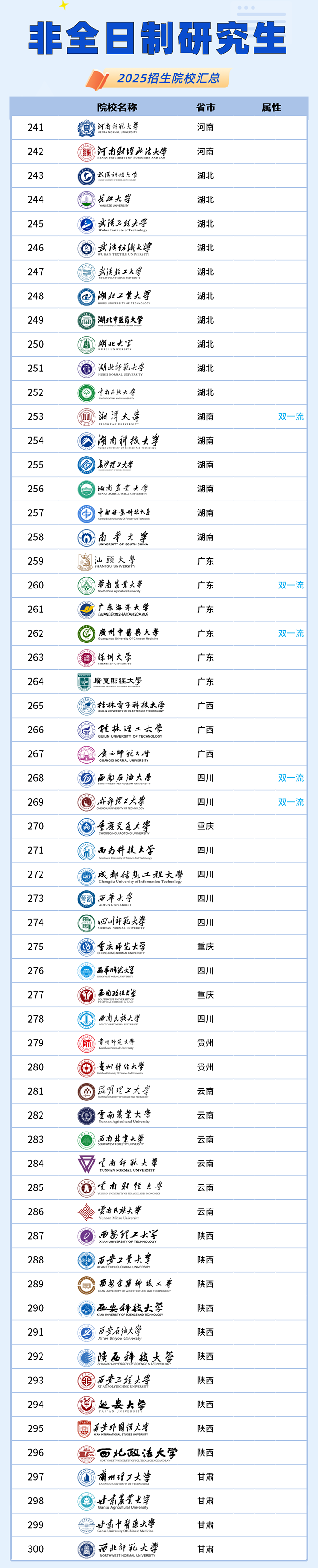 非全日制研究生招生院校汇总