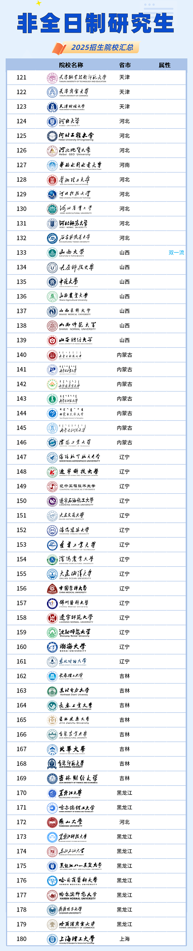 非全日制研究生招生院校汇总