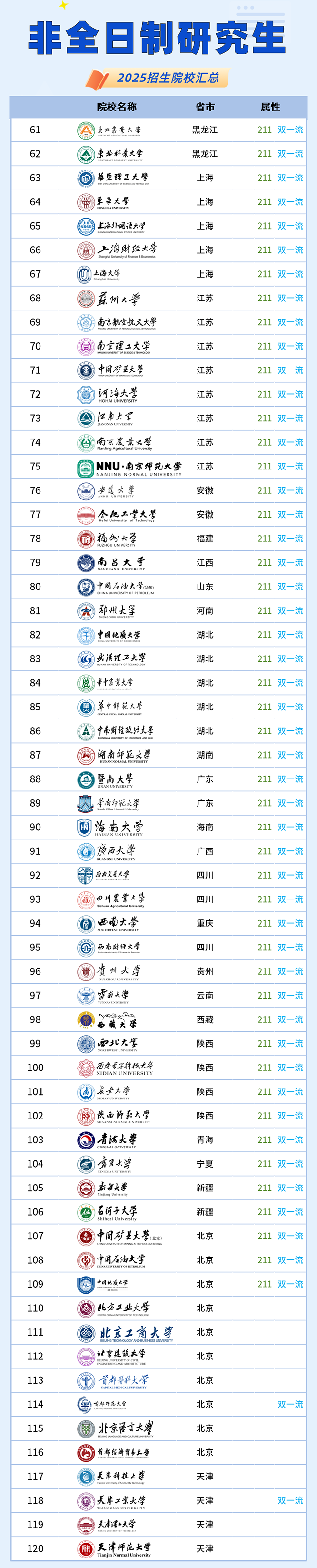 非全日制研究生招生院校匯總