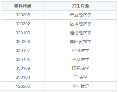 河北经贸大学同等学力考研招生专业