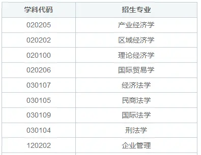 河北经贸大学同等学力考研招生专业