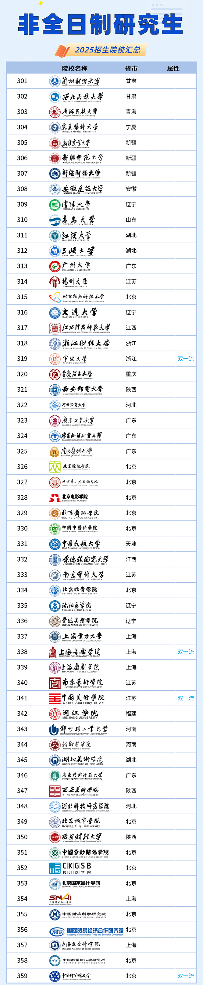 非全日制研究生招生院校汇总