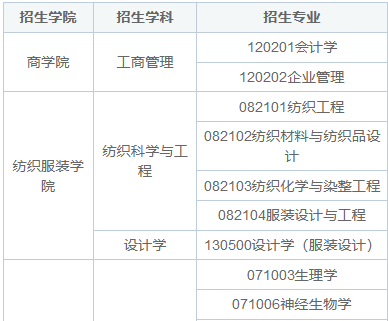 青岛大学同等学力招生专业