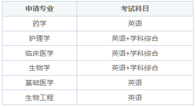 新乡医学院同等学力考试考那些科目？