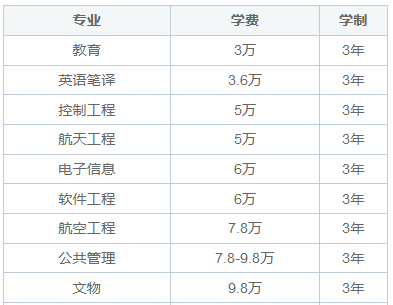 西北工业大学同等学力申硕学费