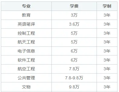 西北工业大学同等学力申硕学费