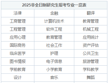 2025年非全日制研究生报考专业一览表及解析