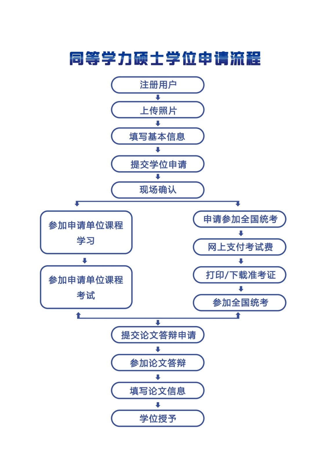 河北经贸大学同等学力申硕学完就可以拿证吗？