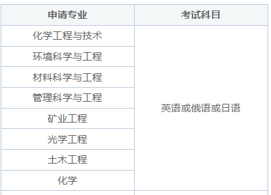 武汉工程大学同等学力申硕考试考哪些？