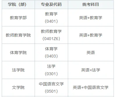 西南大学同等学力申硕招生专业