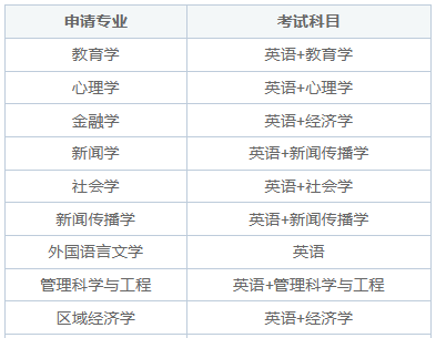 上海财经大学同等学力申硕考哪些科目