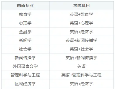 上海财经大学同等学力申硕考哪些科目