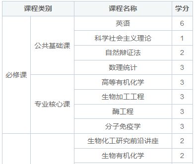 生物工程同等学力在职研究生有哪些学校招生？