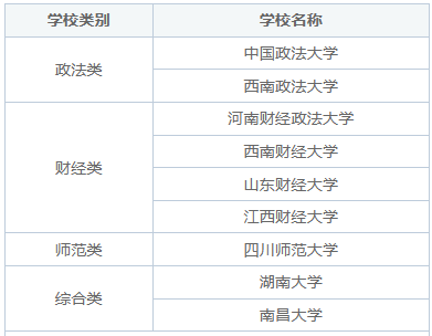 诉讼法学同等学力在职研究生有哪些学校招生？