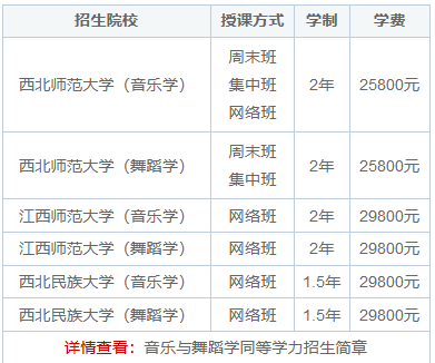 音乐与舞蹈学同等学力在职研究生怎么样？