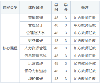 西三一大学MBA硕士课程设置是怎样的？