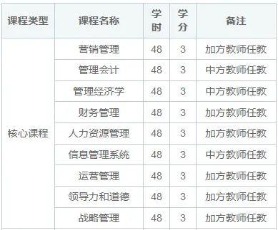 西三一大学MBA硕士课程设置是怎样的？