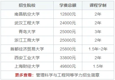 管理科学与工程同等学力在职研究生怎么样？