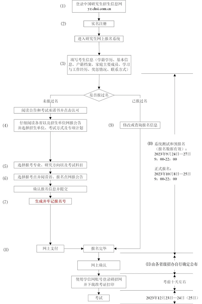 考研网报流程