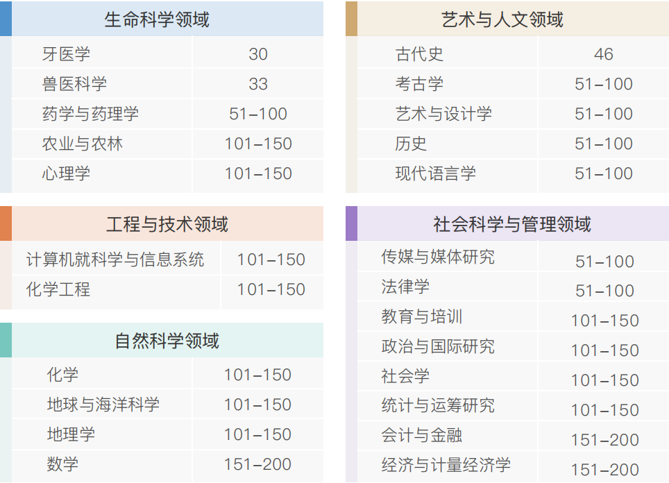 西班牙马德里康普顿斯大学QS世界排名多少？