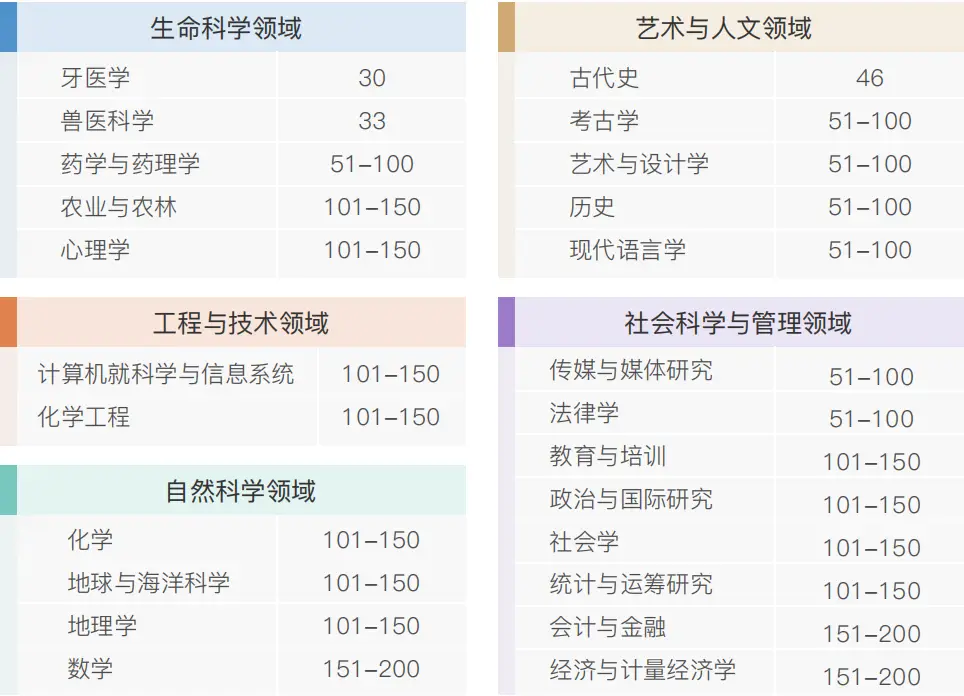西班牙马德里康普顿斯大学QS世界排名多少？