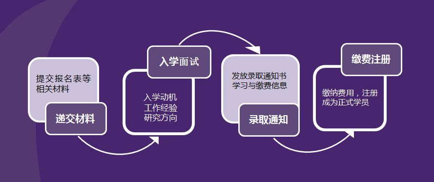 法國諾歐商學(xué)院工商管理博士報考流程