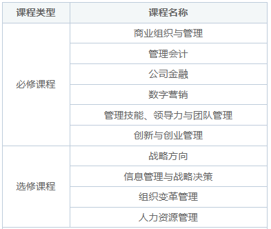 西班牙穆爾西亞大學(xué)ENAE商學(xué)院DBA博士課程設(shè)置是什么？