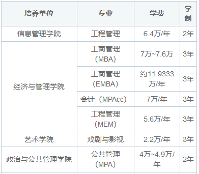 武汉大学在职研究生学费多少？