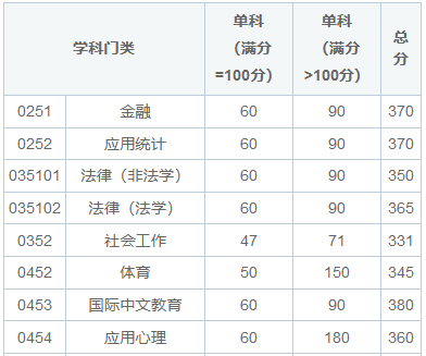 四川大學(xué)在職研究生難考嗎,通過率高嗎