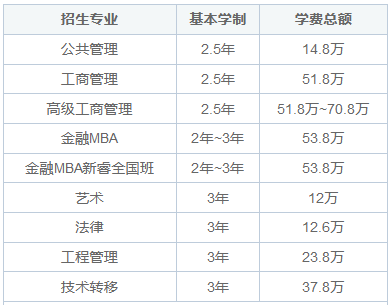 上海交通大学在职研究生学制学费是多少？