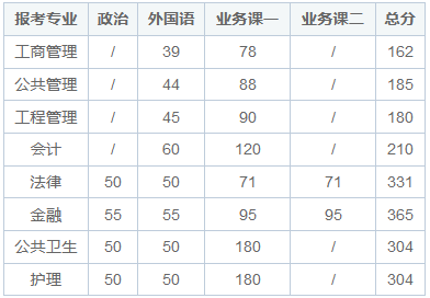 东南大学在职研究生难考吗,通过率高吗