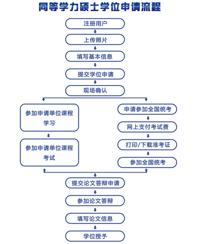 2025在职研究生报名流程有哪些？