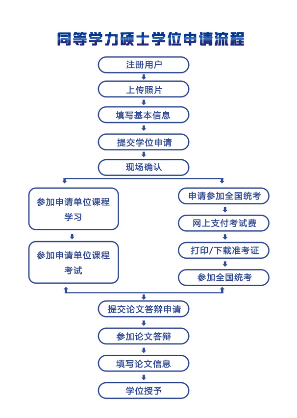 同等學(xué)力碩士學(xué)位申請流程